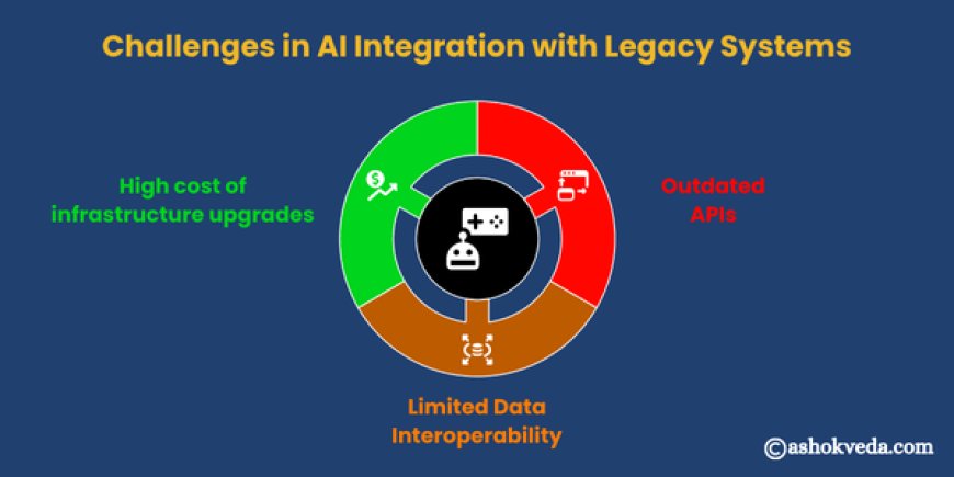 Challenges in AI with Integration with Legacy Systems