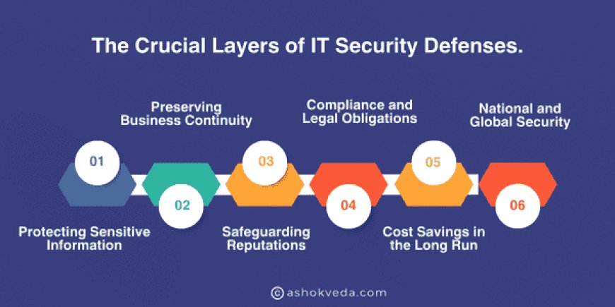 The Crucial Layers of IT Security Defenses.