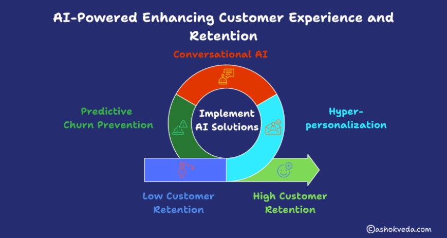 AI-Powered Enhancing Customer Experience and Retention