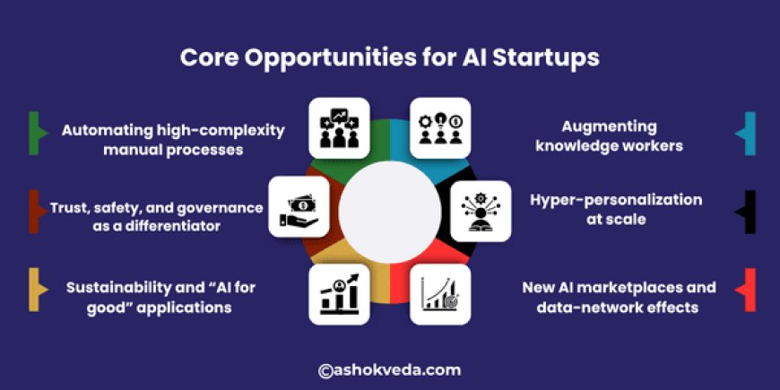 Core Opportunities for AI Startups 