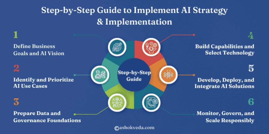 Step-by-Step Guide to Implement AI Strategy & Implementation
